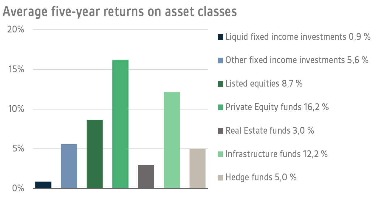 Average five-year returns on asset classes.png